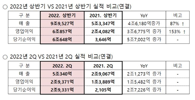 HMM 상반기 실적 발표자료. 자료=HMM