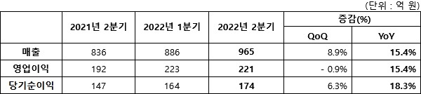 그라비티의 올 2분기 실적 발표 자료. 표=그라비티, 이원용 기자