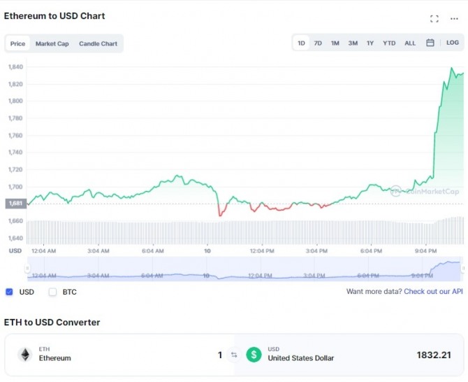 이더리움(ETH)이 10일 8% 이상 급등해 1832달러까지 치솟았다. 출처=코인마켓캡