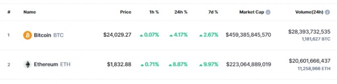 10일(한국시간) 오후 11시 7분 현재 코인마켓캡에서 비트코인(BTC)이 24시간 전 대비 4.17% 급등해 2만4029달러에 거래됐다. 이더리움(ETH)은 8,87% 폭등해 1832.88달러였다. 출처=코인마켓캡