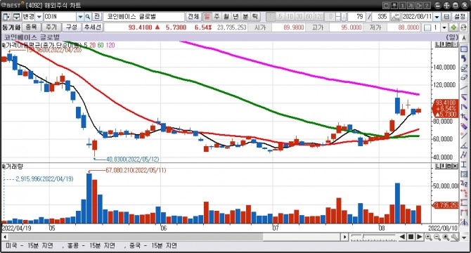 코인베이스 일간차트. 자료=이트레이드증권