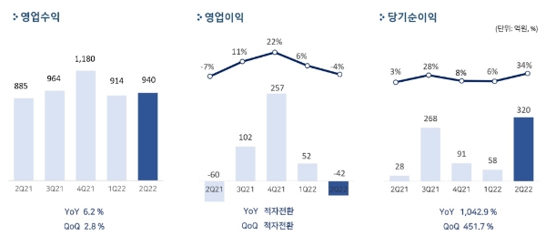 펄어비스의 올 2분기 실적 발표 자료. 사진=펄어비스