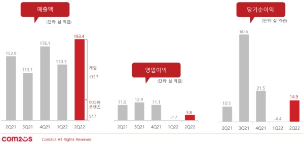 컴투스의 올 2분기 실적 발표 자료. 사진=컴투스