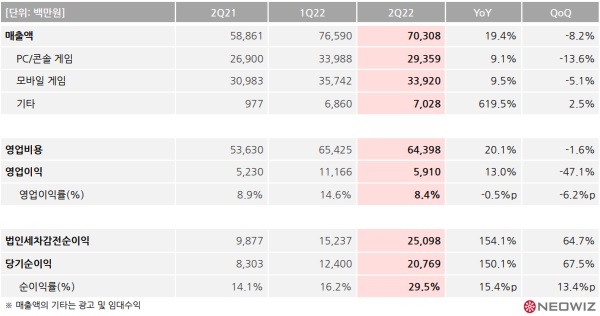 네오위즈의 올 2분기 실적 발표 자료. 사진=네오위즈