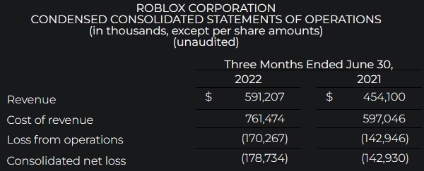 로블록스 코퍼레이션의 올 2분기 실적 발표 자료. 사진=로블록스 코퍼레이션