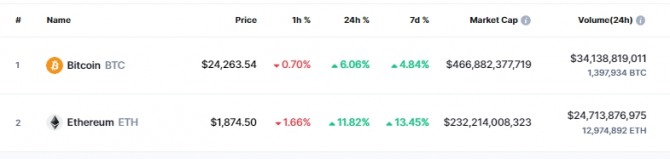 11일 오전 11시 52분 현재 코인마켓캡에서 비트코인이 전일 대비 6.06% 급등해 2만4263달러에 거래됐다. 출처=코인마켓캡