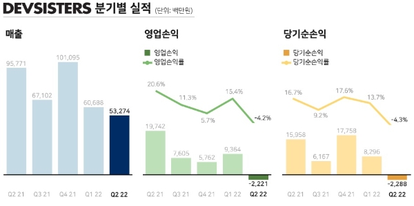 사진=데브시스터즈