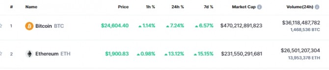 11일(한국시간) 오후 2시 37분 현재 이더리움(ETH)은 코인마켓캡에서 24시간 전 대비 13.12% 폭등해 1900.83달러에 거래됐다. 출처=코인마켓캡