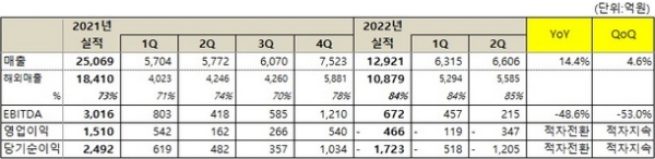 넷마블의 올 2분기 실적 발표 자료. 사진=넷마블