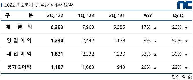 사진=엔씨소프트