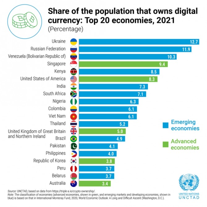 2021년 톱 20개국의 디지털 통화를 소유한 인구 비율. 우크라이나, 러시아, 베네수엘라가 상위 3위를 차지했다. 출처=UNCTAD