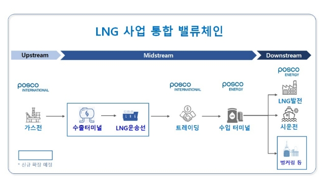 통합 포스코인터내셔널 LNG 사업 밸류체인. 사진=포스코인터내셔널