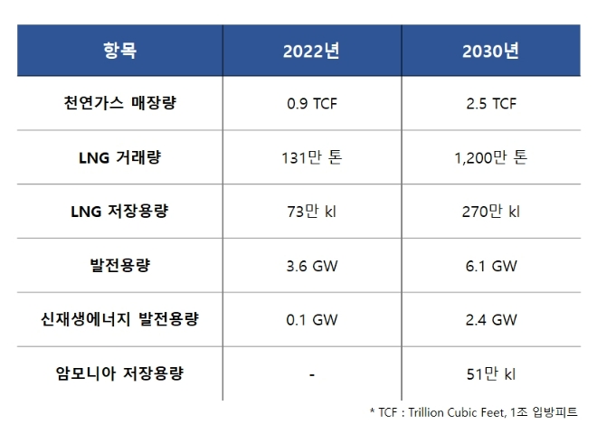 통합후 포스코인터내셔널 기존대비 2030년 LNG 사업 주요 변화 데이터. 사진=포스코인터내셔널