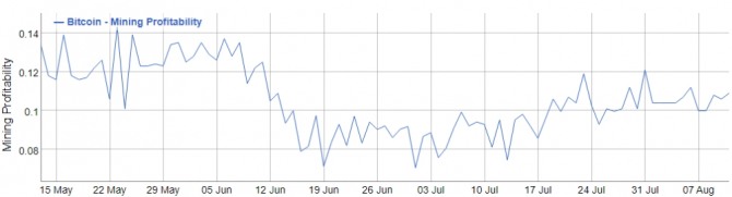 지난 3개월 동안의 BTC 채굴 수익성. 출처=Bitinfocharts.com