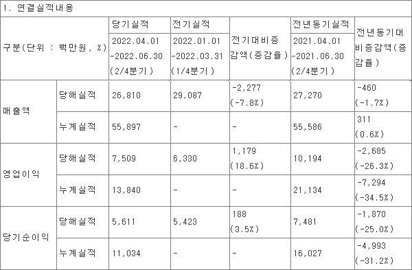 미투온의 2분기 실적 발표 자료. 사진=전자공시시스템(DART)