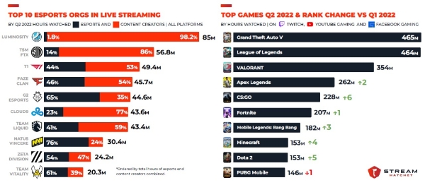 올 2분기 E스포츠 기업 별 누적 시청시간 순위(왼쪽)과 게임별 시청 시간 순위. 사진=스트림해칫이