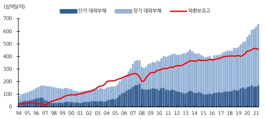 우리나라의 대외부채 및 외환보유액 추이 [자료=KB증권]