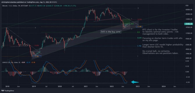 MACD가 있는 BTC/USD 주석 차트. 출처:=데이브 웨이브/트위터