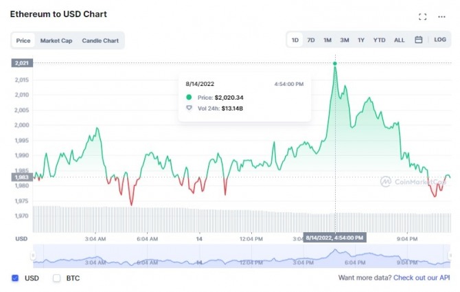 14일 이더리움/ 달러 1일 가격차트. 이더리움이 급등해 2020달러를 기록했다. 출처=코인마켓캡