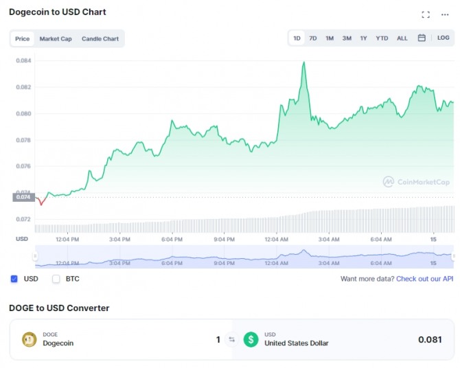 15일9한국시간) 도지코인/달러 가격 1일 차트. 출처=코인마켓캡