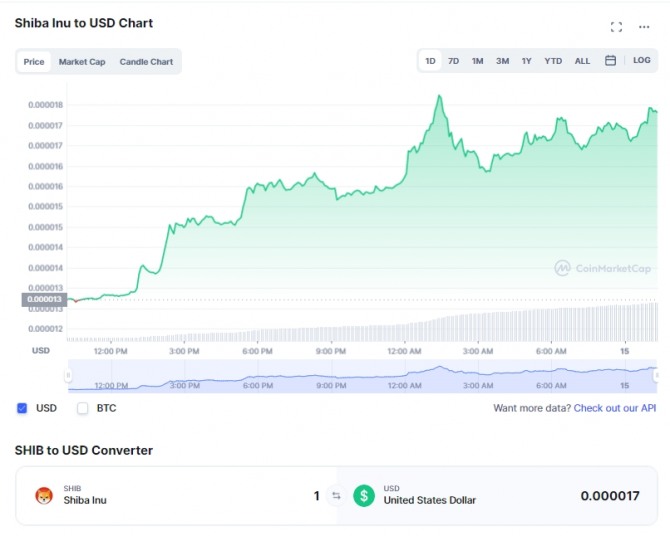 15일(한국시간) 시바이누/달러 가격 1일 차트. 출처=코인마켓캡