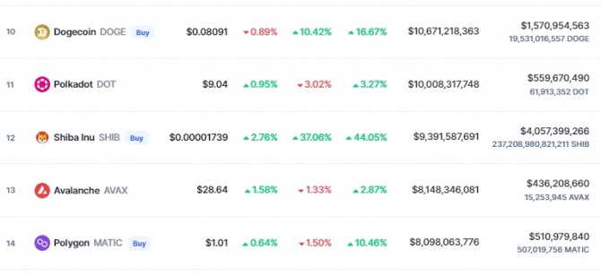 15일(한국시간) 오전 10시 04분 현재 코인마켓캡에서 도지코인(DOGE)이 전일 대비 10.42% 급등해 0.08091달러를 기록했다. 시바이누(SHIB)는 37.06% 폭등해 시총 12위로 뛰어올랐다. 출처=코인마켓캡