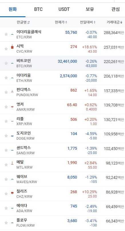 16일 오전 7시 35분 현재 업비트 코인시황. 비트코인과 이더리움, 도지코인은 하락했고 리플은 소폭 상승했다. 출처=업비트