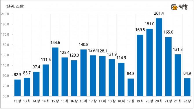 전국 주택(아파트·단독다가구·연립다세대·오피스텔) 매매거래 총액 반기별 추이. 자료=직방