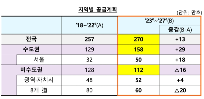 2023~2027년 지역별 주택 공급계획. 자료=국토교통부