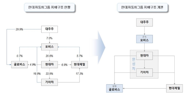 현대차그룹이 지난 2018년 3월 공개했던 '지배구조 개편안'. 자료=현대차그룹