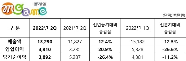 사진=엠게임