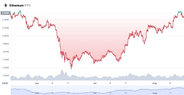 5월 17일부터 8월 16일까지 이더리움의 거래가 차트. 사진=코인마켓캡