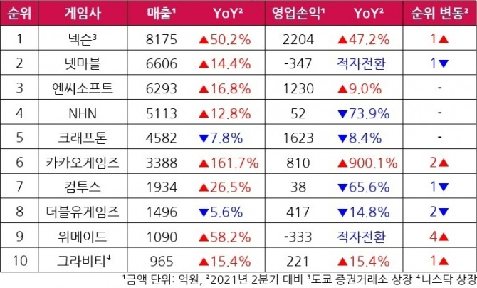 한국 주요 게임사들이 발표한 올 2분기 잠정 실적을 표로 나타낸 것. 사진=이원용 기자