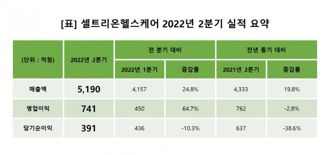 출처=셀트리온헬스케어.