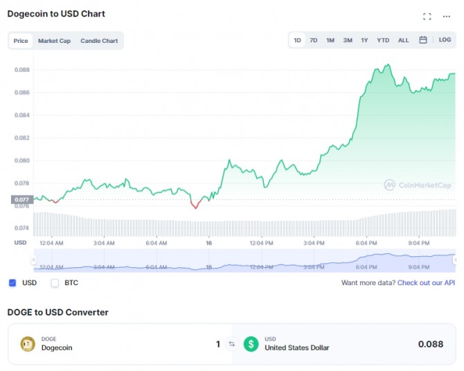 16일 도지코인/달러 가격 1일 차트. 출처=코인마켓캡