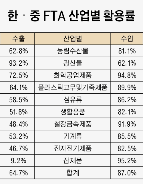 한중 FTA