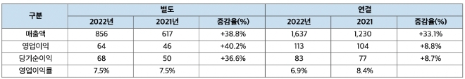 한미글로벌 상반기 실적. 자료=한미글로벌