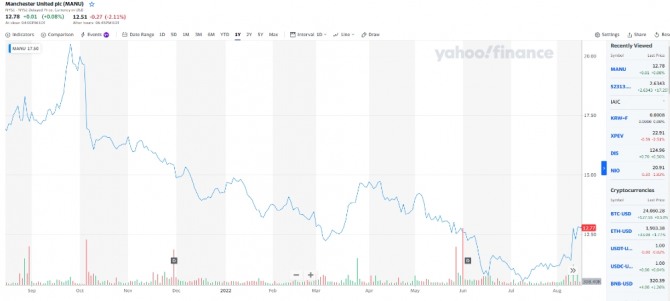 맨유 미 뉴욕증시 주가 추이. 사진=야후뉴스