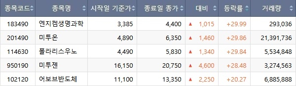 코스피·코스닥·코넥스 통합 8월 17일 일일 주가 상승률 상위 5개 종목을 나타낸 표. 사진=한국거래소