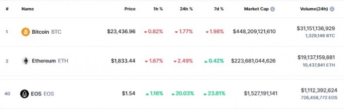 17일 오후 오후 11시 31분 현재 코인마켓캡에서 EOS는 24시간 전 대비 20.03% 급등해 1.54달러를 기록했다. 출처=코인마켓캡