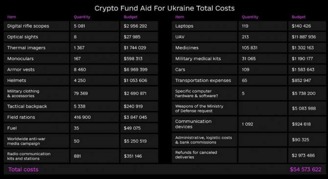 우크라이나 원조 암호화폐 기부금 사용 내역. 출처=디지털혁신부