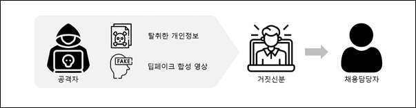 온라인 취업 사기 공격 방법. 사진=SK쉴더스