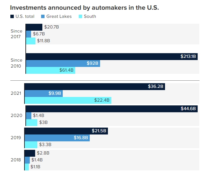 미국 북부와 남부 지역에 대한 자동차 업계의 투자 추이. 사진=CNBC/CAR