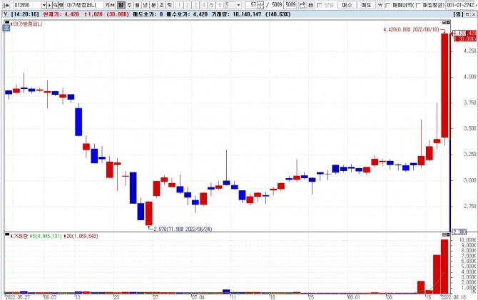 서울시가 18일 대규모 양육 지원 프로그램을 발표하자 육아 관련주 아가방컴퍼니 주가가 급등했다. 