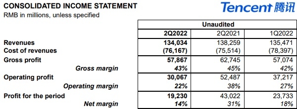 텐센트의 2022년 2분기 실적 발표 자료. 사진=텐센트
