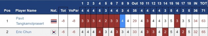 파윗 탕카몰프라셋과 전재한(에릭 전)의 1R 스코어카드