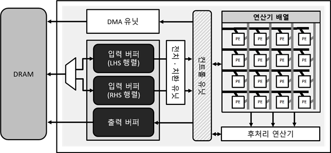 AI 반도체 가속기 구조. 사진=KAIST