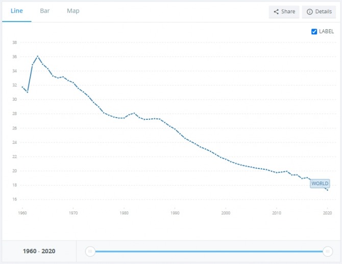 전세계 출생률 추이. 사진=세계은행