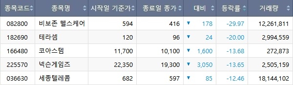 8월 22일 코스닥 일일 하락률 상위 5개 종목. 표=한국거래소