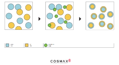 미생물 유화 시스템 모식도. 사진=코스맥스